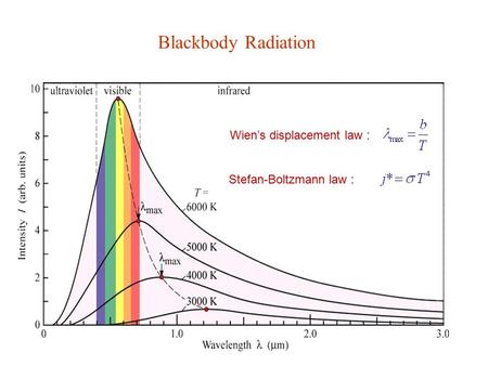 Blackbody Radiation Wien’s displacement law : Stefan-Boltzmann law :