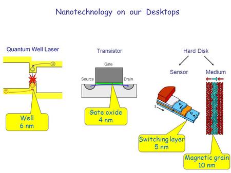 Nanotechnology on our Desktops Hard Disk Sensor Medium Transistor Gate SourceDrain Switching layer 5 nm Magnetic grain 10 nm Gate oxide 4 nm Well 6 nm.