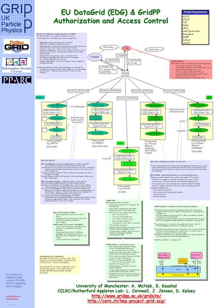 EU DataGrid (EDG) & GridPP Authorization and Access Control User VOMS C CA 2. certificate dn, ca, key 1. request 3. certificate 4. VOMS cred: VO, groups,