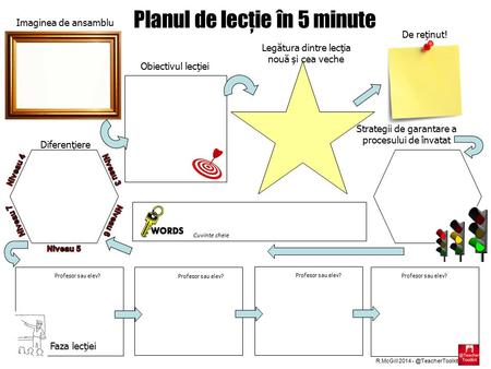 Planul de lecţie în 5 minute Imaginea de ansamblu Legătura dintre lecţia nouă şi cea veche De reţinut! Diferenţiere Strategii de garantare a procesului.