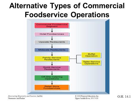 Discovering Hospitality and Tourism, 2nd Ed.© 2008 Pearson Education, Inc. Ninemeier and PerdueUpper Saddle River, NJ 07458 Alternative Types of Commercial.