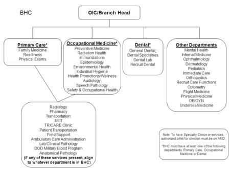 BHC Note: To have Specialty Clinics or services, authorized billet for clinician must be on AMD. *BHC must have at least one of the following departments: