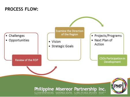 PROCESS FLOW: Challenges Opportunities Review of the RDP Vision Strategic Goals Examine the Direction of the Region Projects/Programs Next Plan of Action.