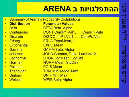 קורס סימולציה ד  ר אמנון גונן 1 ההתפלגויות ב ARENA Summary of Arena’s Probability Distributions Distribution Parameter Values Beta BETA Beta, Alpha Continuous.