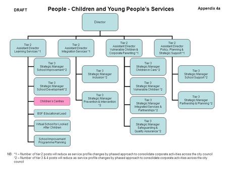 DRAFT Director Tier 2 Assistant Director Integration Services *1 Tier 2 Assistant Director Vulnerable Children & Corporate Parenting *1 Tier 2 Assistant.