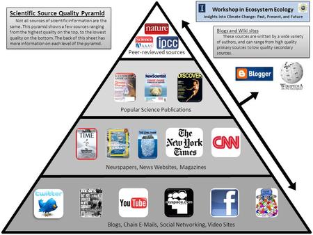 Peer-reviewed sources Popular Science Publications Blogs, Chain E-Mails, Social Networking, Video Sites Newspapers, News Websites, Magazines Scientific.