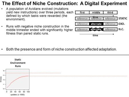 The Effect of Niche Construction: A Digital Experiment A population of Avidians evolved (mutations yield new instructions) over three periods, each defined.