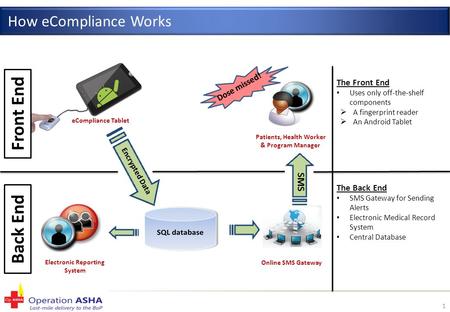 1 How eCompliance Works Electronic Reporting System Online SMS Gateway Patients, Health Worker & Program Manager Dose missed! eCompliance Tablet Front.