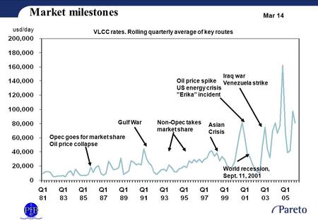 Mar 14 Market milestones usd/day VLCC rates. Rolling quarterly average of key routes Opec goes for market share Oil price collapse Gulf War Asian Crisis.