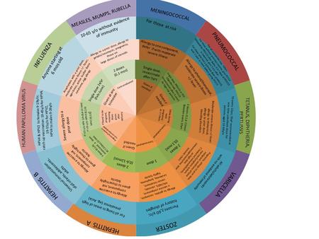 MENINGOCOCCAL PNEUMOCOCCAL TETANUS, DIPHTHERIA, PERTUSSIS VARICELLA HEPATITIS A HEPATITIS B HUMAN PAPILLOMA VIRUS Anyone starting at 6 mos old 10-65 y/o.