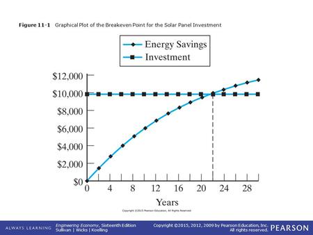 Engineering Economy, Sixteenth Edition Sullivan | Wicks | Koelling Copyright ©2015, 2012, 2009 by Pearson Education, Inc. All rights reserved. Figure 11-1.