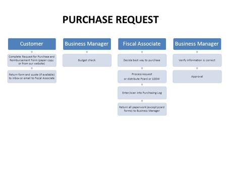 Customer Complete Request for Purchase and Reimbursement Form (paper copy or from our website) Return form and quote (if available) to inbox or email to.