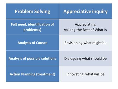 Problem SolvingAppreciative inquiry Felt need, identification of problem(s) Appreciating, valuing the Best of What Is Analysis of CausesEnvisioning what.