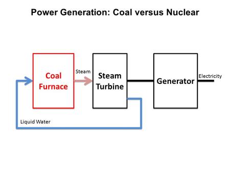 Power Generation: Coal versus Nuclear Coal Furnace Steam Turbine Generator Electricity Steam Liquid Water.