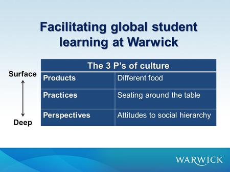 The 3 P’s of culture ProductsDifferent food PracticesSeating around the table PerspectivesAttitudes to social hierarchy Surface Deep Facilitating global.