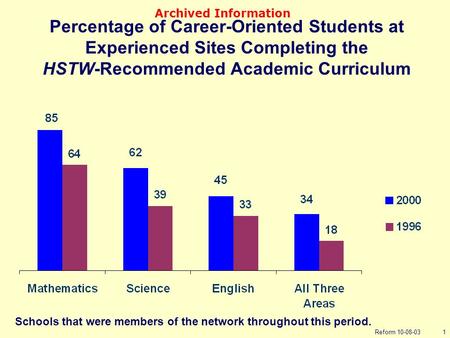 Reform 10-08-031 Percentage of Career-Oriented Students at Experienced Sites Completing the HSTW-Recommended Academic Curriculum Schools that were members.