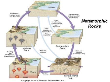 Metamorphic Rocks. What causes metamorphism? Heat Pressure Reaction with fluids.