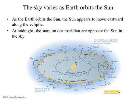 © 2010 Pearson Education, Inc. The sky varies as Earth orbits the Sun As the Earth orbits the Sun, the Sun appears to move eastward along the ecliptic.