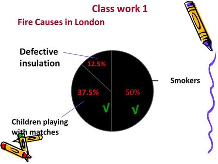 Fire Causes in London —— Smokers 50%37.5% 12.5% Children playing with matches Defective insulation √ √ Class work 1.