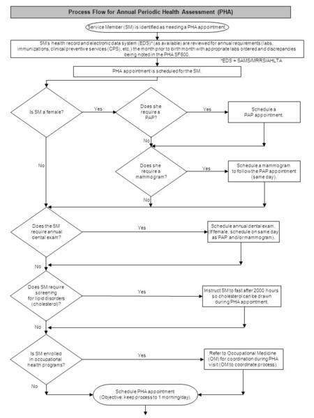 PHA appointment is scheduled for the SM. Process Flow for Annual Periodic Health Assessment (PHA) Does she require a PAP? Schedule a mammogram to follow.