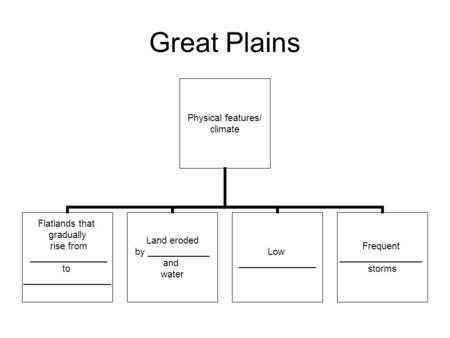 Great Plains Physical features/ climate Flatlands that gradually rise from _______________ to _________________ Land eroded by ____________ and water Low.