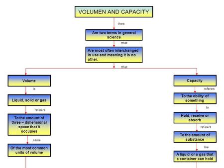 VOLUMEN AND CAPACITY Are two terms in general science there Are most often interchanged in use and meaning it is no other. tthat Volume Capacity is Liquid,