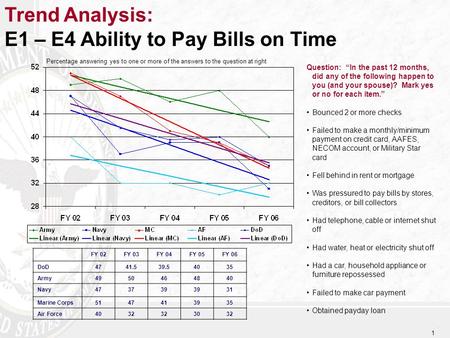 1 Trend Analysis: E1 – E4 Ability to Pay Bills on Time Question: “In the past 12 months, did any of the following happen to you (and your spouse)? Mark.