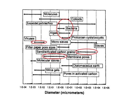 Figure: Figure: When terminal velocity is reached, vs is constant (vterm), and Fnet = 0: If Re is less than ~100, CD  24/Re, and: