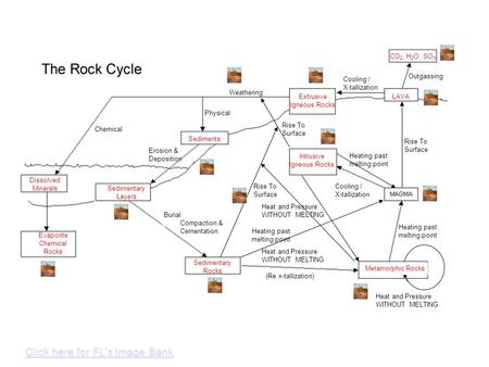 Rise To Surface LAVA Outgassing CO 2, H 2 O, SO X Cooling / X-tallization Extrusive Igneous Rocks Weathering Physical Chemical Erosion & Deposition Burial.