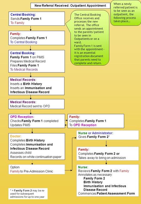 New Referral Received: Outpatient Appointment Central Booking: Sends Family Form 1 To Family Family: Completes Family Form 1 To Central Booking Central.