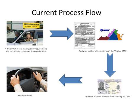 Current Process Flow A driver that meets the eligibility requirements And successfully completes drivers education Apply for a driver’s license through.