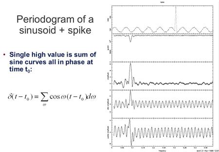 Periodogram of a sinusoid + spike Single high value is sum of sine curves all in phase at time t 0 :