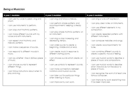 A year 1 musicianA year 2 musicianA year 3 musician I can use my voice to speak, sing and chant. I can use instruments to perform. I can clap short rhythmic.