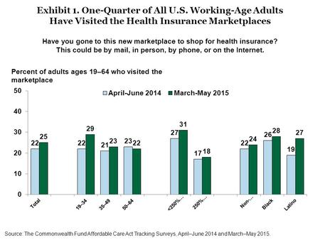 Have you gone to this new marketplace to shop for health insurance? This could be by mail, in person, by phone, or on the Internet. Exhibit 1. One-Quarter.