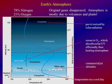 Earth's Atmosphere 78% Nitrogen 21% Oxygen gas is ionized by solar radiation ozone is O 3, which absorbs solar UV efficiently, thus heating stratosphere.