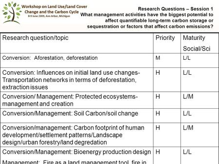 1 Research Questions – Session 1 What management activities have the biggest potential to affect quantifiable long-term carbon storage or sequestration.