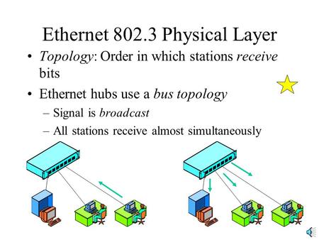 Ethernet 802.3 Physical Layer Topology: Order in which stations receive bits Ethernet hubs use a bus topology –Signal is broadcast –All stations receive.