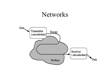 Networks. Common Xmit Media Shared Media Networks are a shared communication resource Only one user can access at a time.