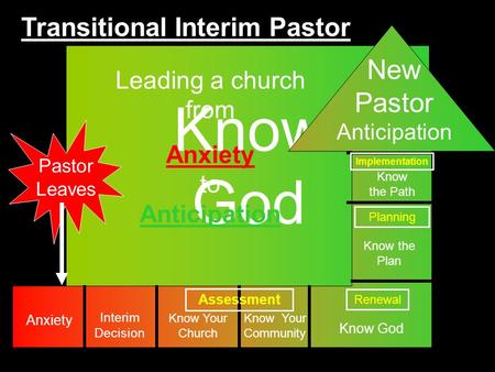 Know God Pastor Leaves Leading a church from Anxiety to Anticipation Interim Decision Know Your Church Know Your Community Know the Plan Know God Know.