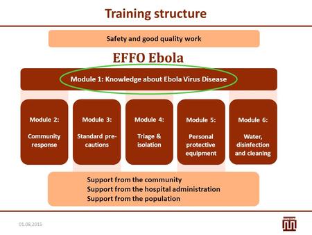 Training structure 01.08.2015 Safety and good quality work Module 1: Knowledge about Ebola Virus Disease Support from the community Support from the hospital.