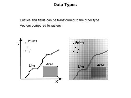 Data Types Entities and fields can be transformed to the other type Vectors compared to rasters.