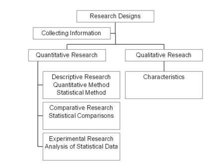 Descriptive Research: Quantitative Method Descriptive Analysis –Limits generalization to the particular group of individuals observed. –No conclusions.