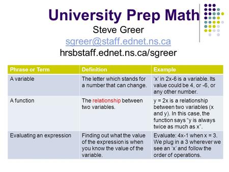 Phrase or TermDefinitionExample A variableThe letter which stands for a number that can change. ‘x’ in 2x-6 is a variable. Its value could be 4, or -6,