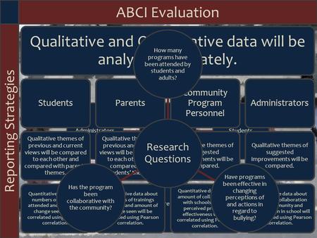 Focus ABCI Evaluation Possible Threats to Integrity Variations in age of students may result in skewed, invalid, or unreliable data. Agendas of participants.