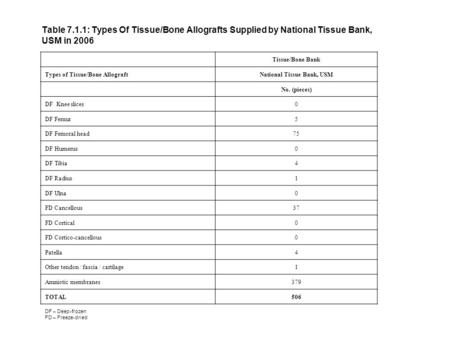 DF – Deep-frozen FD – Freeze-dried Tissue/Bone Bank Types of Tissue/Bone AllograftNational Tissue Bank, USM No. (pieces) DF Knee slices0 DF Femur5 DF Femoral.