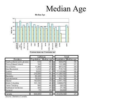 Median Age. Lutheran Membership Lutheran population by mother tongue.