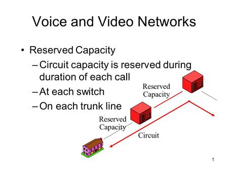 1 Voice and Video Networks Reserved Capacity –Circuit capacity is reserved during duration of each call –At each switch –On each trunk line Circuit Reserved.