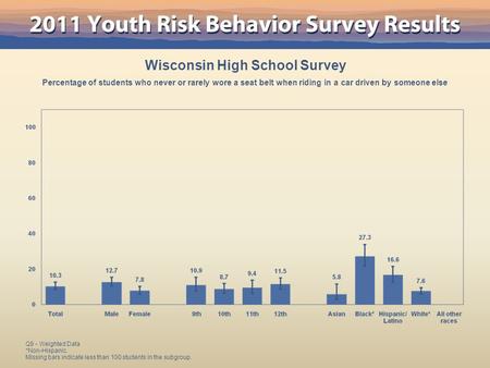 Wisconsin High School Survey Percentage of students who never or rarely wore a seat belt when riding in a car driven by someone else Q9 - Weighted Data.