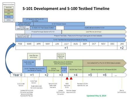 Member States Approve S-101 Update S-57 to S-101 Convertor Finalize S-101 User Review and Input OEMs Implement S-100 based ECDIS ECDIS On-Shore Trials.