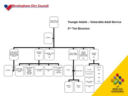 Head Of Service Vulnerable Adult Manager Appointee & Court Deputy, Funeral & Protection Of Property/Nearest Relative Secretary Operations Manager Sec Adults.